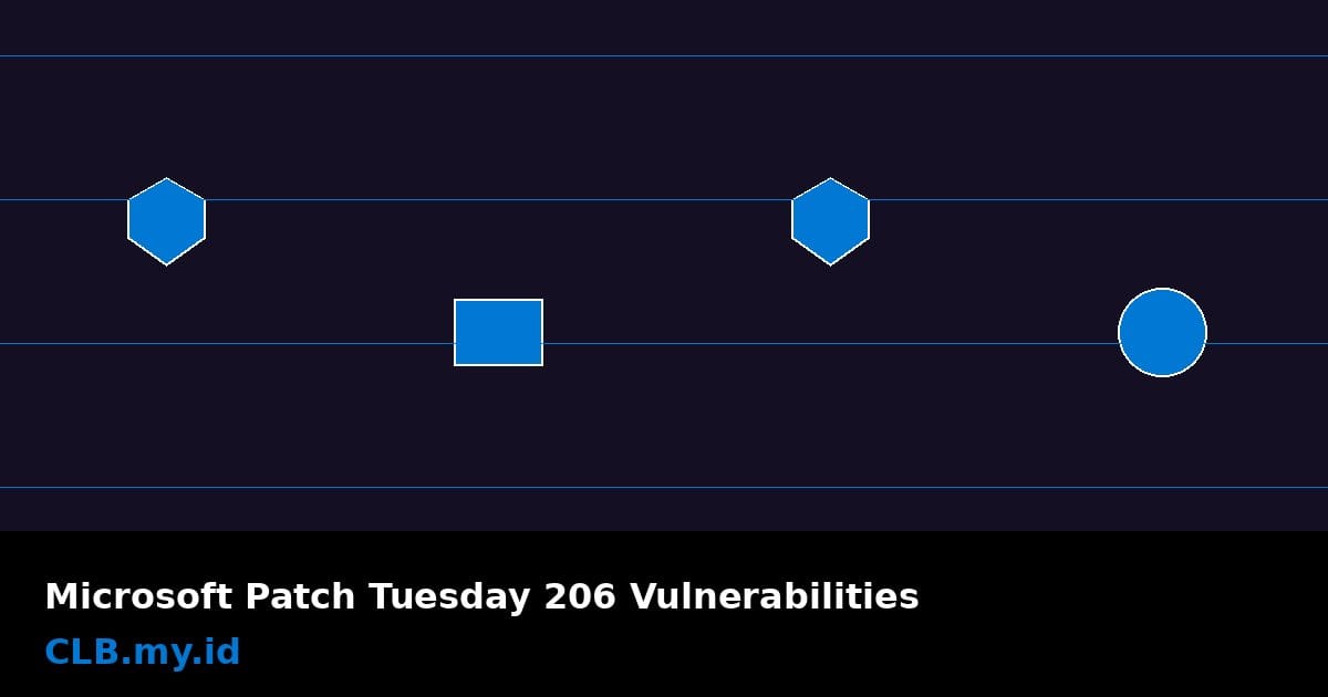 Microsoft Pecahkan Rekor Patch Tuesday, 206 Lubang Keamanan Ditambal dalam Sebulan