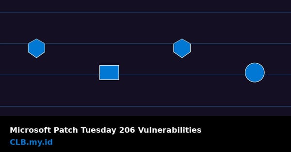 Microsoft Pecahkan Rekor Patch Tuesday, 206 Lubang Keamanan Ditambal dalam Sebulan
